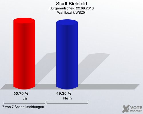 Stadt Bielefeld, Bürgerentscheid 22.09.2013,  Wahlbezirk WBZ01: Ja: 50,70 %. Nein: 49,30 %. 7 von 7 Schnellmeldungen