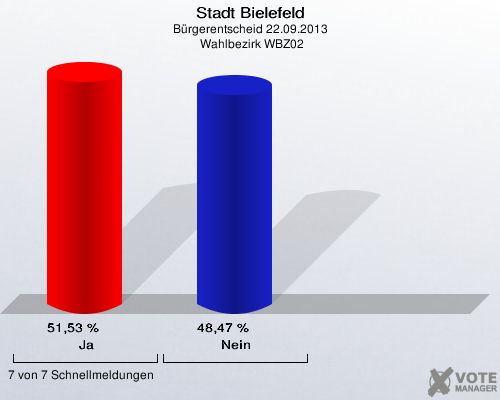 Stadt Bielefeld, Bürgerentscheid 22.09.2013,  Wahlbezirk WBZ02: Ja: 51,53 %. Nein: 48,47 %. 7 von 7 Schnellmeldungen
