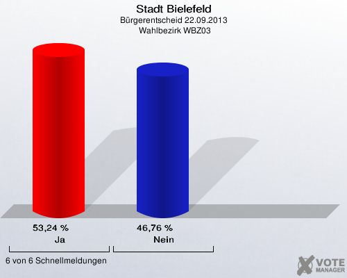Stadt Bielefeld, Bürgerentscheid 22.09.2013,  Wahlbezirk WBZ03: Ja: 53,24 %. Nein: 46,76 %. 6 von 6 Schnellmeldungen