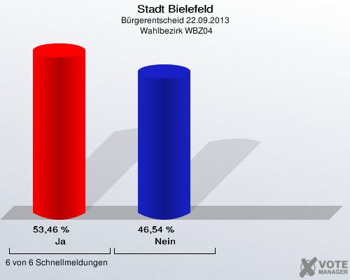 Stadt Bielefeld, Bürgerentscheid 22.09.2013,  Wahlbezirk WBZ04: Ja: 53,46 %. Nein: 46,54 %. 6 von 6 Schnellmeldungen
