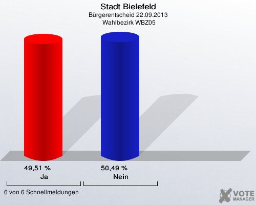 Stadt Bielefeld, Bürgerentscheid 22.09.2013,  Wahlbezirk WBZ05: Ja: 49,51 %. Nein: 50,49 %. 6 von 6 Schnellmeldungen
