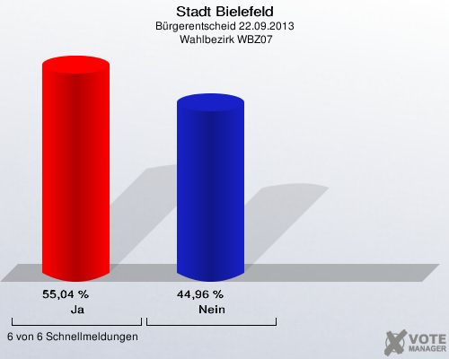 Stadt Bielefeld, Bürgerentscheid 22.09.2013,  Wahlbezirk WBZ07: Ja: 55,04 %. Nein: 44,96 %. 6 von 6 Schnellmeldungen