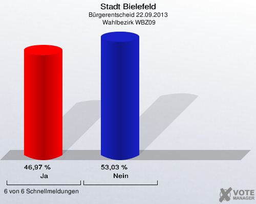 Stadt Bielefeld, Bürgerentscheid 22.09.2013,  Wahlbezirk WBZ09: Ja: 46,97 %. Nein: 53,03 %. 6 von 6 Schnellmeldungen