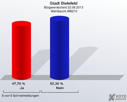 Stadt Bielefeld, Bürgerentscheid 22.09.2013,  Wahlbezirk WBZ10: Ja: 47,70 %. Nein: 52,30 %. 6 von 6 Schnellmeldungen