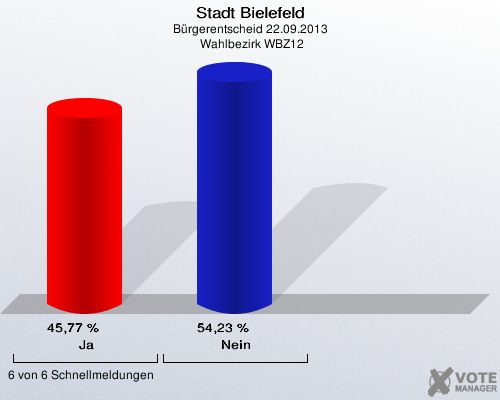Stadt Bielefeld, Bürgerentscheid 22.09.2013,  Wahlbezirk WBZ12: Ja: 45,77 %. Nein: 54,23 %. 6 von 6 Schnellmeldungen