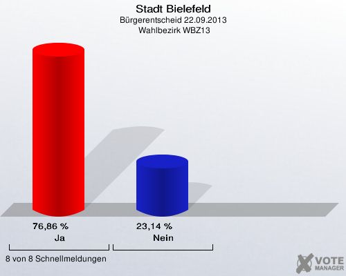 Stadt Bielefeld, Bürgerentscheid 22.09.2013,  Wahlbezirk WBZ13: Ja: 76,86 %. Nein: 23,14 %. 8 von 8 Schnellmeldungen