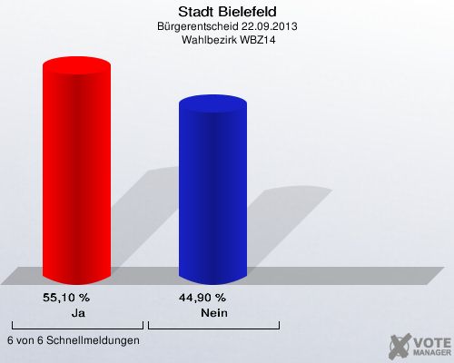 Stadt Bielefeld, Bürgerentscheid 22.09.2013,  Wahlbezirk WBZ14: Ja: 55,10 %. Nein: 44,90 %. 6 von 6 Schnellmeldungen