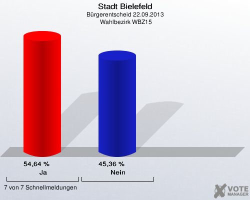 Stadt Bielefeld, Bürgerentscheid 22.09.2013,  Wahlbezirk WBZ15: Ja: 54,64 %. Nein: 45,36 %. 7 von 7 Schnellmeldungen