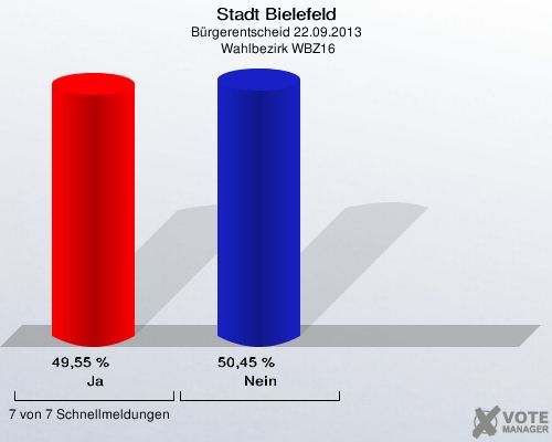 Stadt Bielefeld, Bürgerentscheid 22.09.2013,  Wahlbezirk WBZ16: Ja: 49,55 %. Nein: 50,45 %. 7 von 7 Schnellmeldungen