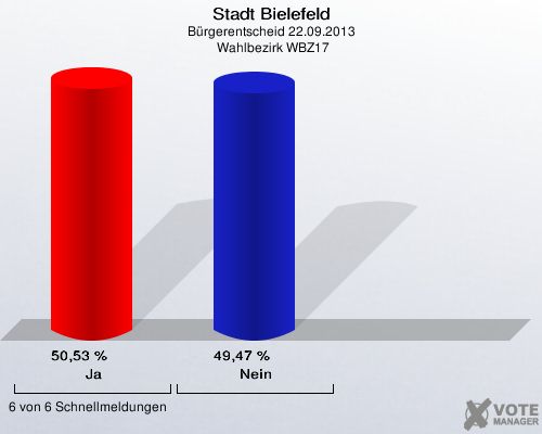 Stadt Bielefeld, Bürgerentscheid 22.09.2013,  Wahlbezirk WBZ17: Ja: 50,53 %. Nein: 49,47 %. 6 von 6 Schnellmeldungen