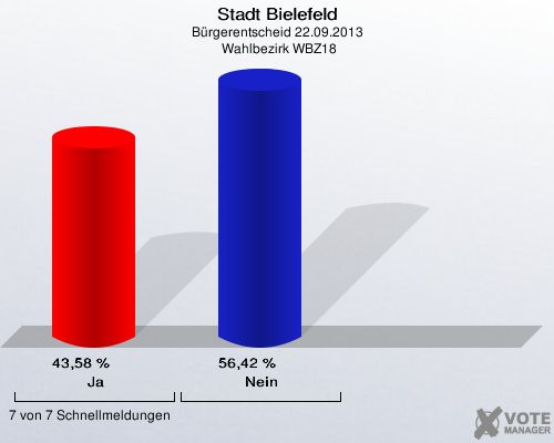 Stadt Bielefeld, Bürgerentscheid 22.09.2013,  Wahlbezirk WBZ18: Ja: 43,58 %. Nein: 56,42 %. 7 von 7 Schnellmeldungen