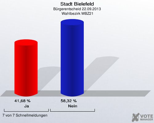 Stadt Bielefeld, Bürgerentscheid 22.09.2013,  Wahlbezirk WBZ21: Ja: 41,68 %. Nein: 58,32 %. 7 von 7 Schnellmeldungen