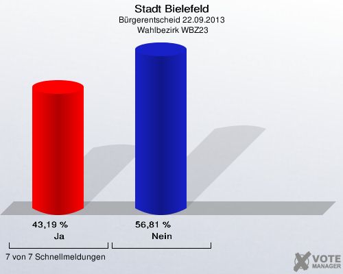 Stadt Bielefeld, Bürgerentscheid 22.09.2013,  Wahlbezirk WBZ23: Ja: 43,19 %. Nein: 56,81 %. 7 von 7 Schnellmeldungen