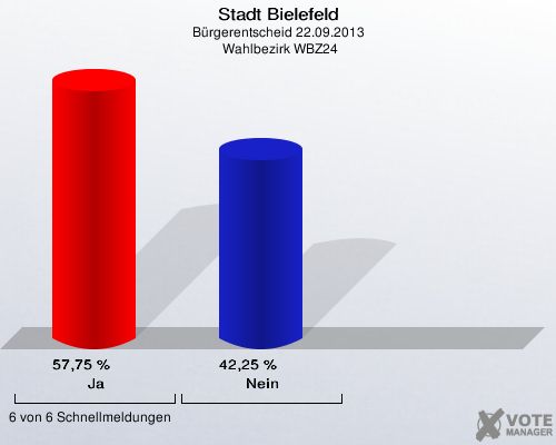 Stadt Bielefeld, Bürgerentscheid 22.09.2013,  Wahlbezirk WBZ24: Ja: 57,75 %. Nein: 42,25 %. 6 von 6 Schnellmeldungen