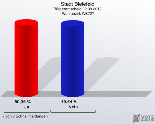 Stadt Bielefeld, Bürgerentscheid 22.09.2013,  Wahlbezirk WBZ27: Ja: 50,36 %. Nein: 49,64 %. 7 von 7 Schnellmeldungen