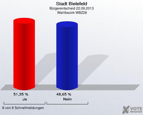 Stadt Bielefeld, Bürgerentscheid 22.09.2013,  Wahlbezirk WBZ28: Ja: 51,35 %. Nein: 48,65 %. 8 von 8 Schnellmeldungen