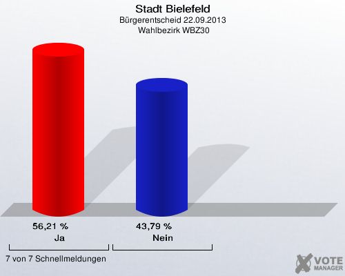 Stadt Bielefeld, Bürgerentscheid 22.09.2013,  Wahlbezirk WBZ30: Ja: 56,21 %. Nein: 43,79 %. 7 von 7 Schnellmeldungen