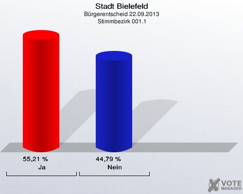 Stadt Bielefeld, Bürgerentscheid 22.09.2013,  Stimmbezirk 001.1: Ja: 55,21 %. Nein: 44,79 %. 