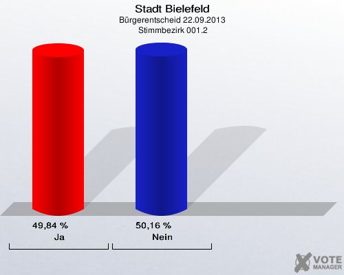 Stadt Bielefeld, Bürgerentscheid 22.09.2013,  Stimmbezirk 001.2: Ja: 49,84 %. Nein: 50,16 %. 