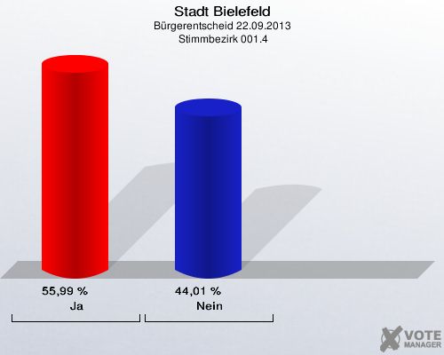 Stadt Bielefeld, Bürgerentscheid 22.09.2013,  Stimmbezirk 001.4: Ja: 55,99 %. Nein: 44,01 %. 