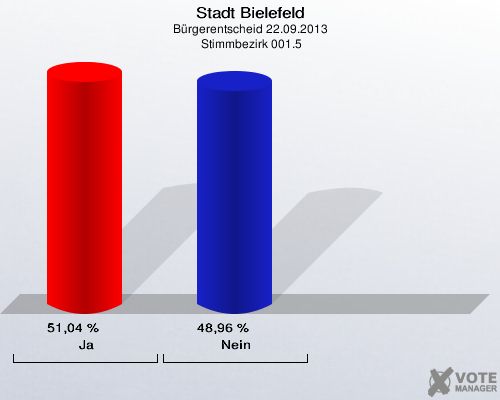 Stadt Bielefeld, Bürgerentscheid 22.09.2013,  Stimmbezirk 001.5: Ja: 51,04 %. Nein: 48,96 %. 