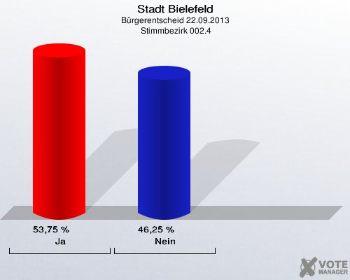 Stadt Bielefeld, Bürgerentscheid 22.09.2013,  Stimmbezirk 002.4: Ja: 53,75 %. Nein: 46,25 %. 
