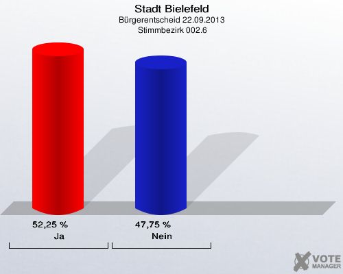 Stadt Bielefeld, Bürgerentscheid 22.09.2013,  Stimmbezirk 002.6: Ja: 52,25 %. Nein: 47,75 %. 