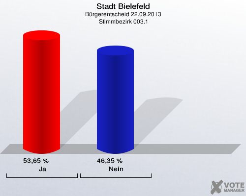 Stadt Bielefeld, Bürgerentscheid 22.09.2013,  Stimmbezirk 003.1: Ja: 53,65 %. Nein: 46,35 %. 