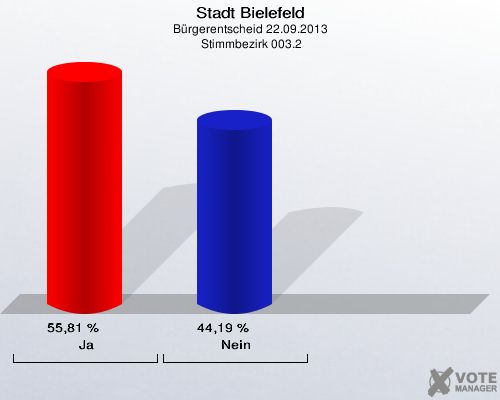 Stadt Bielefeld, Bürgerentscheid 22.09.2013,  Stimmbezirk 003.2: Ja: 55,81 %. Nein: 44,19 %. 