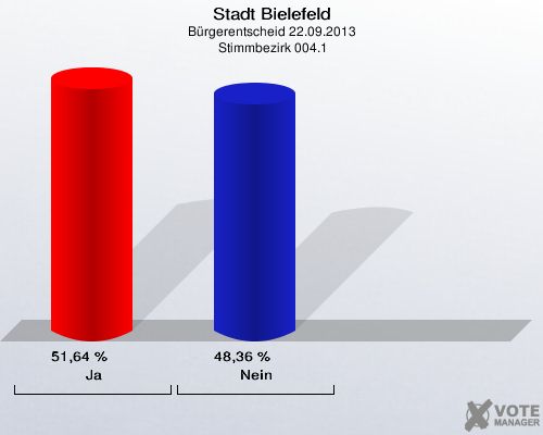 Stadt Bielefeld, Bürgerentscheid 22.09.2013,  Stimmbezirk 004.1: Ja: 51,64 %. Nein: 48,36 %. 
