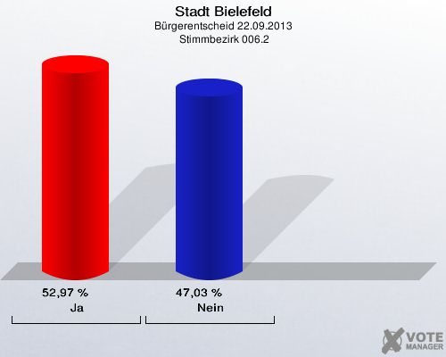 Stadt Bielefeld, Bürgerentscheid 22.09.2013,  Stimmbezirk 006.2: Ja: 52,97 %. Nein: 47,03 %. 