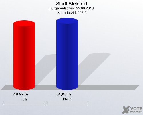 Stadt Bielefeld, Bürgerentscheid 22.09.2013,  Stimmbezirk 006.4: Ja: 48,92 %. Nein: 51,08 %. 