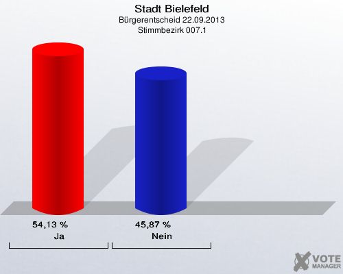 Stadt Bielefeld, Bürgerentscheid 22.09.2013,  Stimmbezirk 007.1: Ja: 54,13 %. Nein: 45,87 %. 