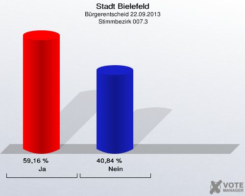 Stadt Bielefeld, Bürgerentscheid 22.09.2013,  Stimmbezirk 007.3: Ja: 59,16 %. Nein: 40,84 %. 