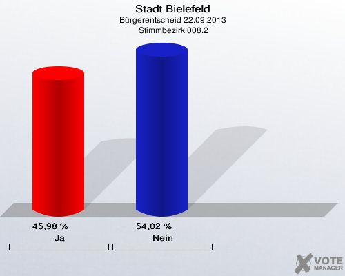 Stadt Bielefeld, Bürgerentscheid 22.09.2013,  Stimmbezirk 008.2: Ja: 45,98 %. Nein: 54,02 %. 