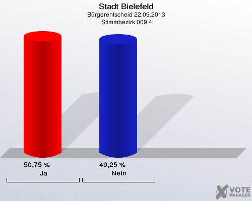 Stadt Bielefeld, Bürgerentscheid 22.09.2013,  Stimmbezirk 009.4: Ja: 50,75 %. Nein: 49,25 %. 