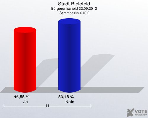 Stadt Bielefeld, Bürgerentscheid 22.09.2013,  Stimmbezirk 010.2: Ja: 46,55 %. Nein: 53,45 %. 