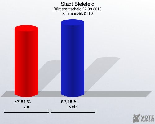 Stadt Bielefeld, Bürgerentscheid 22.09.2013,  Stimmbezirk 011.3: Ja: 47,84 %. Nein: 52,16 %. 