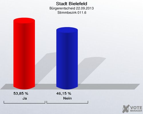 Stadt Bielefeld, Bürgerentscheid 22.09.2013,  Stimmbezirk 011.6: Ja: 53,85 %. Nein: 46,15 %. 