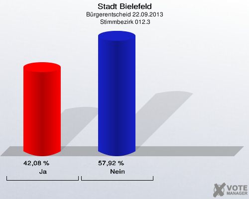 Stadt Bielefeld, Bürgerentscheid 22.09.2013,  Stimmbezirk 012.3: Ja: 42,08 %. Nein: 57,92 %. 