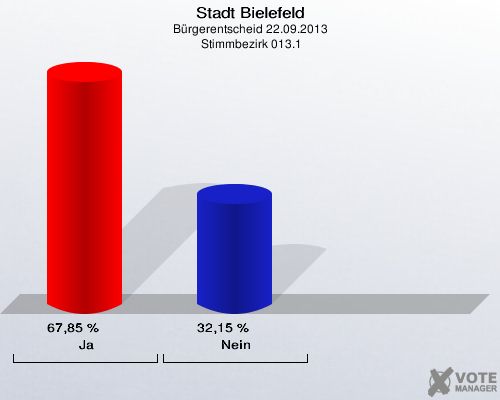 Stadt Bielefeld, Bürgerentscheid 22.09.2013,  Stimmbezirk 013.1: Ja: 67,85 %. Nein: 32,15 %. 