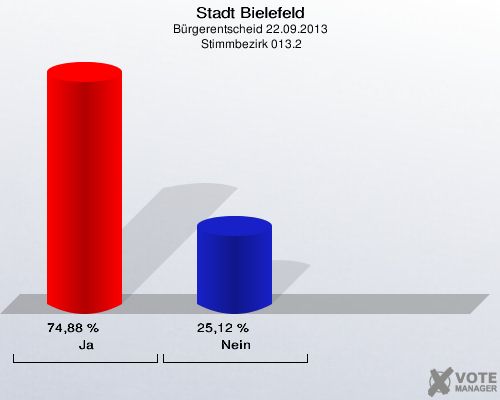 Stadt Bielefeld, Bürgerentscheid 22.09.2013,  Stimmbezirk 013.2: Ja: 74,88 %. Nein: 25,12 %. 