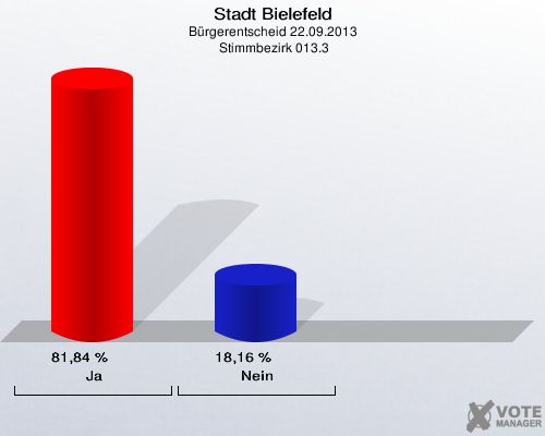 Stadt Bielefeld, Bürgerentscheid 22.09.2013,  Stimmbezirk 013.3: Ja: 81,84 %. Nein: 18,16 %. 