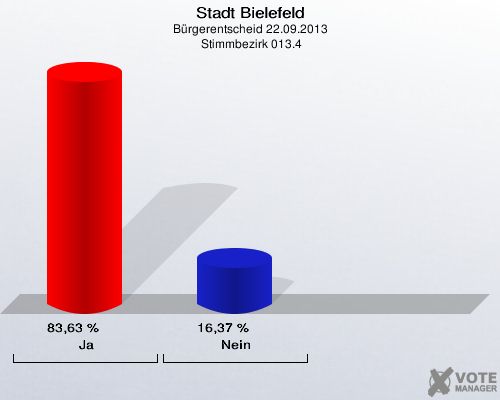 Stadt Bielefeld, Bürgerentscheid 22.09.2013,  Stimmbezirk 013.4: Ja: 83,63 %. Nein: 16,37 %. 