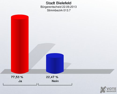 Stadt Bielefeld, Bürgerentscheid 22.09.2013,  Stimmbezirk 013.7: Ja: 77,53 %. Nein: 22,47 %. 