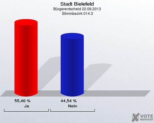 Stadt Bielefeld, Bürgerentscheid 22.09.2013,  Stimmbezirk 014.3: Ja: 55,46 %. Nein: 44,54 %. 