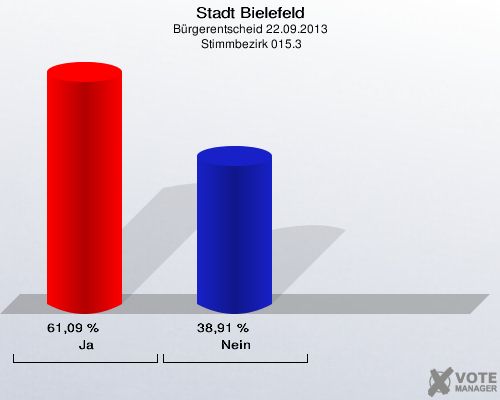 Stadt Bielefeld, Bürgerentscheid 22.09.2013,  Stimmbezirk 015.3: Ja: 61,09 %. Nein: 38,91 %. 