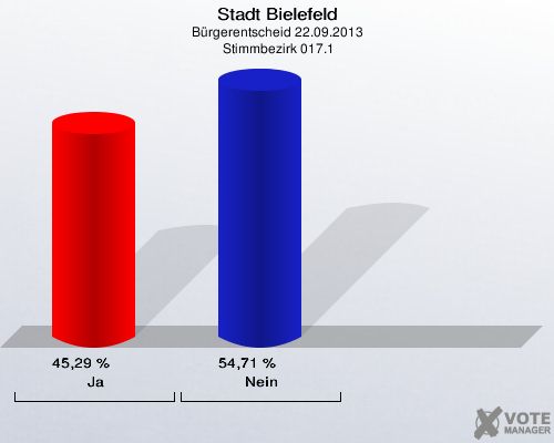 Stadt Bielefeld, Bürgerentscheid 22.09.2013,  Stimmbezirk 017.1: Ja: 45,29 %. Nein: 54,71 %. 