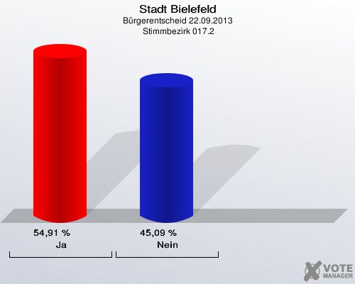 Stadt Bielefeld, Bürgerentscheid 22.09.2013,  Stimmbezirk 017.2: Ja: 54,91 %. Nein: 45,09 %. 