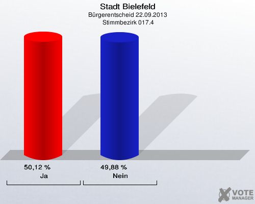 Stadt Bielefeld, Bürgerentscheid 22.09.2013,  Stimmbezirk 017.4: Ja: 50,12 %. Nein: 49,88 %. 
